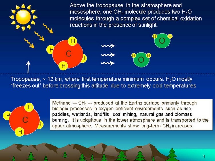 Methane - Top 5 Notorious Greenhouse Gases