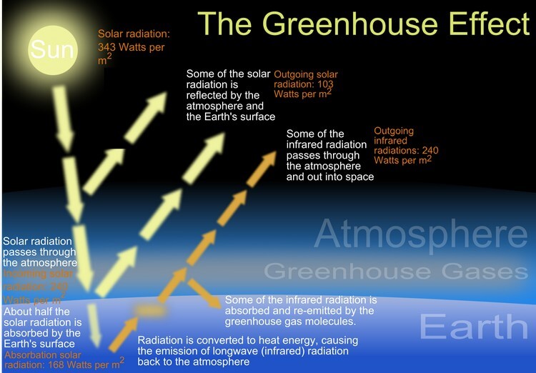 Nitrous Oxides - Top 5 Notorious Greenhouse Gases