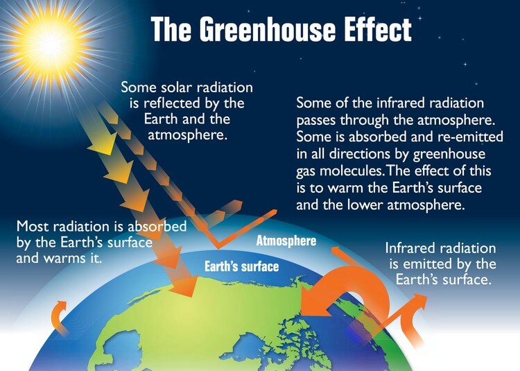 Ozone - Top 5 Notorious Greenhouse Gases